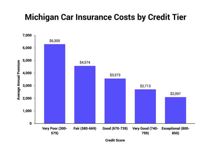 automotive insurance rates